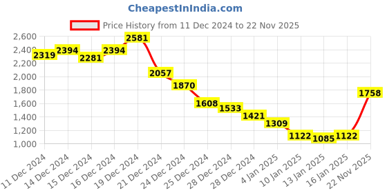 ajio.com fort collins Women Regular Fit Single-Breasted Coat fort collins Price History Graph from 11 Dec 2024 to 22 Nov 2025