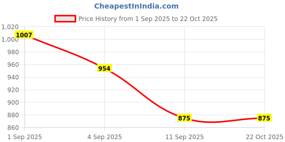 ajio.com fort collins Women Regular Fit Windbreaker Jacket fort collins Price History Graph from 1 Sep 2025 to 22 Oct 2025