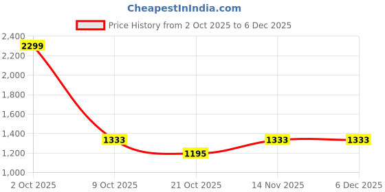 ajio.com fort collins Women Regular Fit Zip-Front Bomber Jacekt fort collins Price History Graph from 2 Oct 2025 to 3 Dec 2025