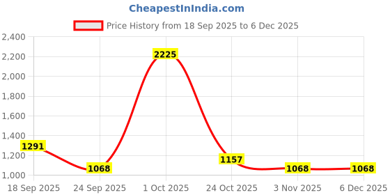 ajio.com fort collins Women Regular Fit Zip-Front Bomber Jacket fort collins Price History Graph from 18 Sep 2025 to 4 Dec 2025