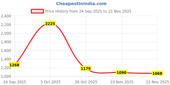 ajio.com fort collins Women Regular Fit Zip-Front Bomber Jacket fort collins Price History Graph from 24 Sep 2025 to 22 Nov 2025