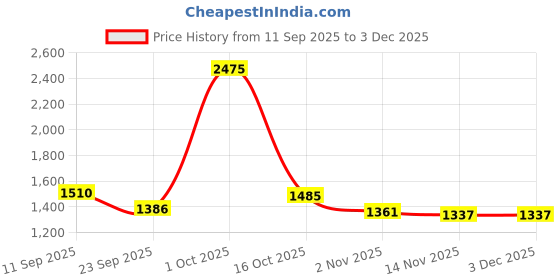 ajio.com fort collins Women Regular Fit Zip-Front Bomber Jacket with Detachable Hood fort collins Price History Graph from 11 Sep 2025 to 2 Dec 2025