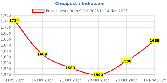 ajio.com fort collins Women Regular Fit Zip-Front Bomber Jacket with Detachable Hood fort collins Price History Graph from 9 Oct 2025 to 14 Nov 2025