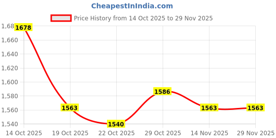 ajio.com fort collins Women Regular Fit Zip-Front Bomber Jacket with Detachable Hood fort collins Price History Graph from 14 Oct 2025 to 29 Nov 2025