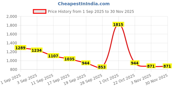ajio.com fort collins Women Regular Fit Zip-Front Hooded Parka Jacket fort collins Price History Graph from 1 Sep 2025 to 30 Nov 2025