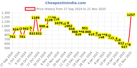 ajio.com fort collins Women Regular Fit Zip-Front Parka Jacket fort collins Price History Graph from 27 Sep 2024 to 21 Nov 2025