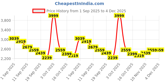 ajio.com fort collins Women Tailored Fit Coat with Insert Pockets fort collins Price History Graph from 1 Sep 2025 to 4 Dec 2025
