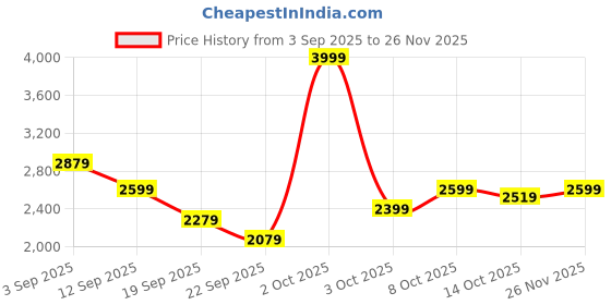 ajio.com fort collins Women Tailored Fit Coat with Insert Pockets fort collins Price History Graph from 3 Sep 2025 to 26 Nov 2025