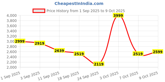 ajio.com fort collins Women Tailored Fit Coat with Insert Pockets fort collins Price History Graph from 1 Sep 2025 to 9 Oct 2025