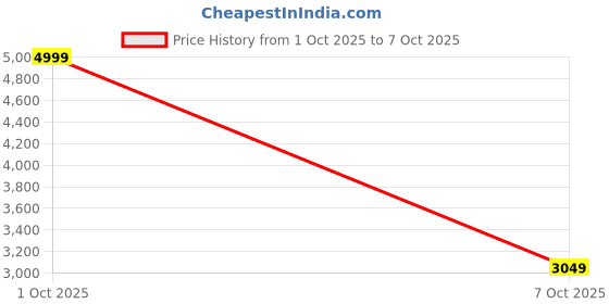 ajio.com fort collins Women Tailored Fit Coat with Insert Pockets fort collins Price History Graph from 1 Oct 2025 to 7 Oct 2025