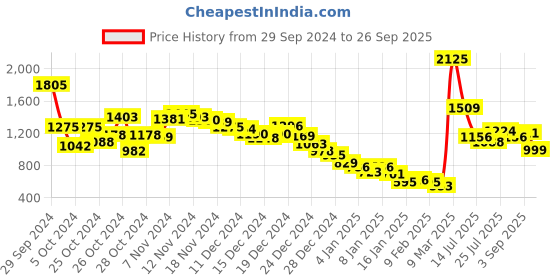 ajio.com fort collins Women Zip-Front Puffer Jacket fort collins Price History Graph from 29 Sep 2024 to 26 Sep 2025