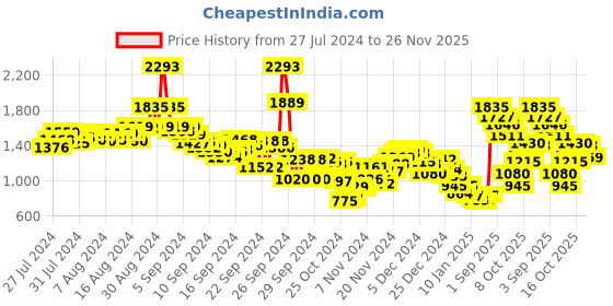 ajio.com fort collins Women Zip-Front Regular Fit Bomber Jacket fort collins Price History Graph from 27 Jul 2024 to 26 Nov 2025