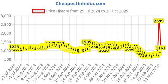 ajio.com fort collins Women Zip-Front Regular Fit Puffer Jacket fort collins Price History Graph from 25 Jul 2024 to 20 Oct 2025