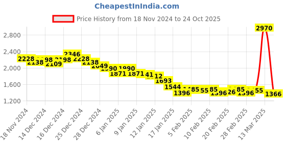 ajio.com fort collins Women Zip-Up Jacket with Detachable Hood fort collins Price History Graph from 18 Nov 2024 to 24 Oct 2025