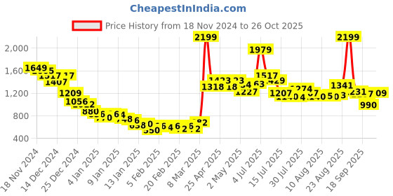 ajio.com fort collins Women Zip-Up Regular Fit Jacket fort collins Price History Graph from 18 Nov 2024 to 26 Oct 2025