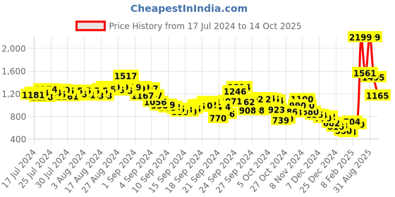ajio.com fort collins Zip-Front Bomber Jacket fort collins Price History Graph from 17 Jul 2024 to 14 Oct 2025