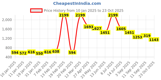 ajio.com fort collins Zip-Front Bomber Jacket fort collins Price History Graph from 10 Jan 2025 to 23 Oct 2025