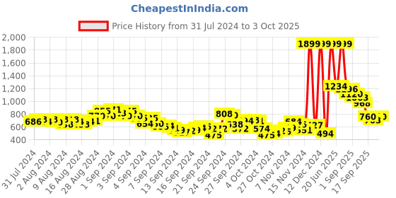 ajio.com fort collins Zip-Front Bomber Jacket with Detachable Hood fort collins Price History Graph from 31 Jul 2024 to 3 Oct 2025