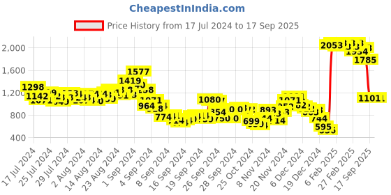 ajio.com fort collins Zip-Front Bomber Jacket with Insert Pockets fort collins Price History Graph from 17 Jul 2024 to 17 Sep 2025