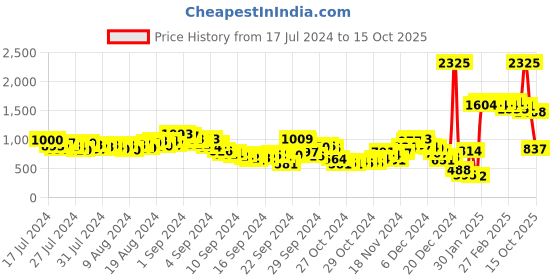 ajio.com fort collins Zip-Front Bomber Jacket with Slip Pockets fort collins Price History Graph from 17 Jul 2024 to 15 Oct 2025