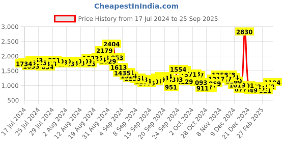 ajio.com fort collins Zip-Front Bomber Jacket with Zipper Pockets fort collins Price History Graph from 17 Jul 2024 to 25 Sep 2025