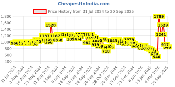 ajio.com fort collins Zip-Front Gilet Jacket fort collins Price History Graph from 31 Jul 2024 to 20 Sep 2025