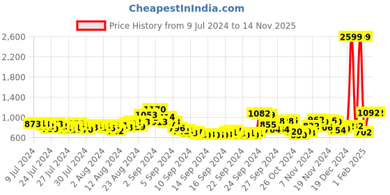 ajio.com fort collins Zip-Front High-Neck Bomber Jacket with Detachable Hood fort collins Price History Graph from 9 Jul 2024 to 12 Nov 2025
