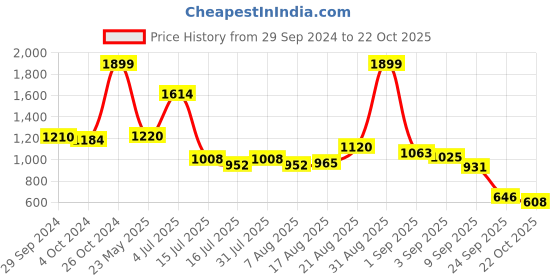 ajio.com fort collins Zip-Front High-Neck Jacket fort collins Price History Graph from 29 Sep 2024 to 22 Oct 2025