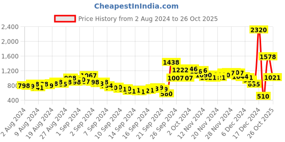 ajio.com fort collins Zip-Front High-Neck Puffer Jacket fort collins Price History Graph from 2 Aug 2024 to 26 Oct 2025