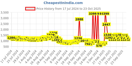 ajio.com fort collins Zip-Front High-Neck Puffer Jacket with Detachable Hood fort collins Price History Graph from 17 Jul 2024 to 23 Oct 2025