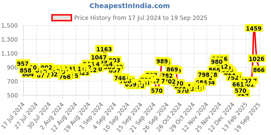 ajio.com fort collins Zip-Front Hooded Bomber Jacket fort collins Price History Graph from 17 Jul 2024 to 19 Sep 2025
