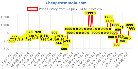 ajio.com fort collins Zip-Front Hooded Jacket with Slip Pockets fort collins Price History Graph from 27 Jul 2024 to 7 Oct 2025