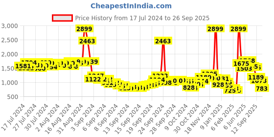ajio.com fort collins Zip-Front Hooded Puffer Jacket fort collins Price History Graph from 17 Jul 2024 to 26 Sep 2025