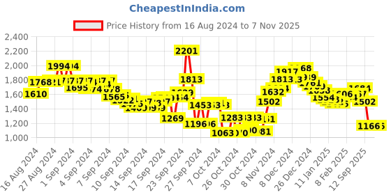 ajio.com fort collins Zip-Front Hooded Puffer Jacket fort collins Price History Graph from 16 Aug 2024 to 7 Nov 2025