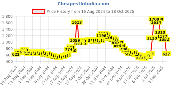 ajio.com fort collins Zip-Front Hoodie with Insert Pockets fort collins Price History Graph from 16 Aug 2024 to 18 Oct 2025