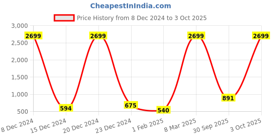 ajio.com fort collins Zip-Front Hoodie with Insert Pockets fort collins Price History Graph from 8 Dec 2024 to 3 Oct 2025