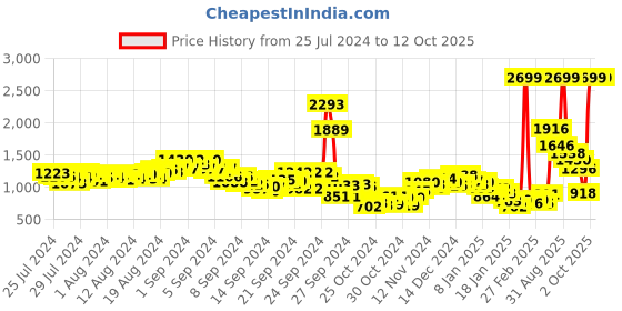 ajio.com fort collins Zip-Front Jacket with Detachable Hood fort collins Price History Graph from 25 Jul 2024 to 11 Oct 2025