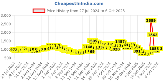 ajio.com fort collins Zip-Front Jacket with Detachable Hood fort collins Price History Graph from 27 Jul 2024 to 6 Oct 2025