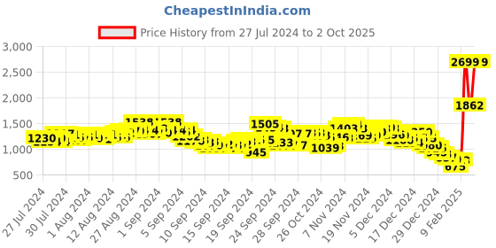 ajio.com fort collins Zip-Front Jacket with Detachable Hood fort collins Price History Graph from 27 Jul 2024 to 2 Oct 2025