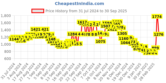 ajio.com fort collins Zip-Front Jacket with Detachable Hood fort collins Price History Graph from 31 Jul 2024 to 30 Sep 2025
