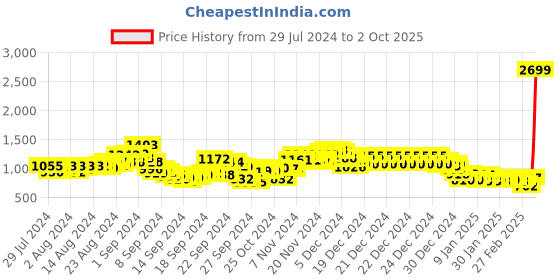 ajio.com fort collins Zip-Front Jacket with Detachable Hood fort collins Price History Graph from 29 Jul 2024 to 2 Oct 2025