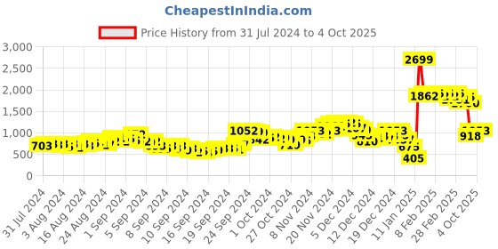 ajio.com fort collins Zip-Front Jacket with Detachable Hood fort collins Price History Graph from 31 Jul 2024 to 4 Oct 2025