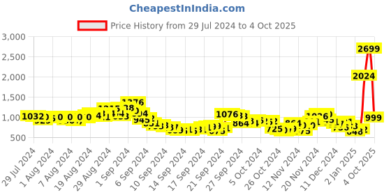 ajio.com fort collins Zip-Front Jacket with Faux Fur Collar fort collins Price History Graph from 29 Jul 2024 to 4 Oct 2025