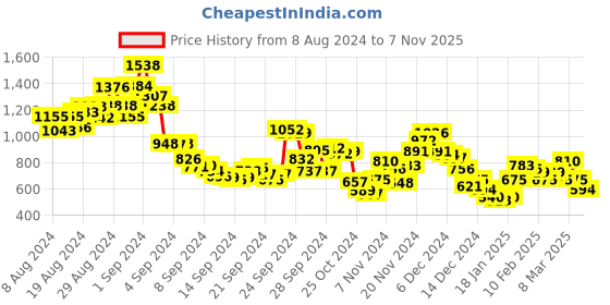 ajio.com fort collins Zip-Front Jacket with Faux Fur Collar fort collins Price History Graph from 8 Aug 2024 to 7 Nov 2025