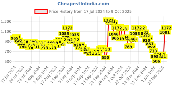 ajio.com fort collins Zip-Front Jacket with Insert Jackets fort collins Price History Graph from 17 Jul 2024 to 9 Oct 2025
