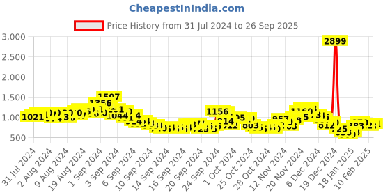 ajio.com fort collins Zip-Front Jacket with Insert Pocket fort collins Price History Graph from 31 Jul 2024 to 26 Sep 2025