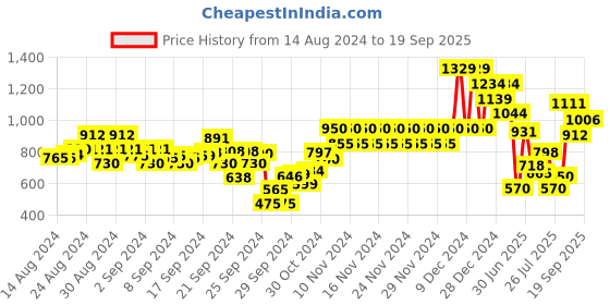 ajio.com fort collins Zip-Front Jacket with Zip Pockets fort collins Price History Graph from 14 Aug 2024 to 19 Sep 2025