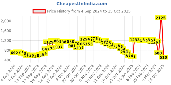 ajio.com fort collins Zip-Front Padded Bomber Jacket fort collins Price History Graph from 4 Sep 2024 to 2 Oct 2025