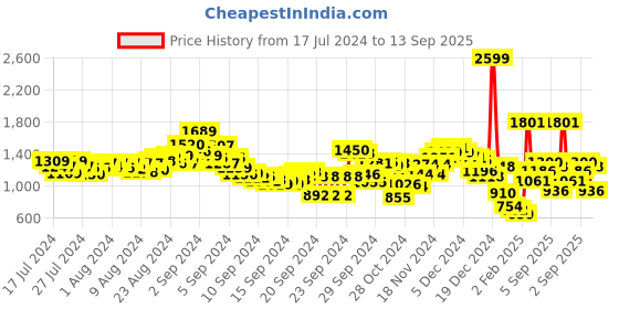 ajio.com fort collins Zip-Front Puffer Jacket fort collins Price History Graph from 17 Jul 2024 to 13 Sep 2025