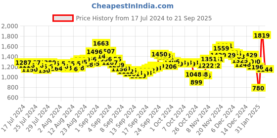 ajio.com fort collins Zip-Front Puffer Jacket fort collins Price History Graph from 17 Jul 2024 to 21 Sep 2025